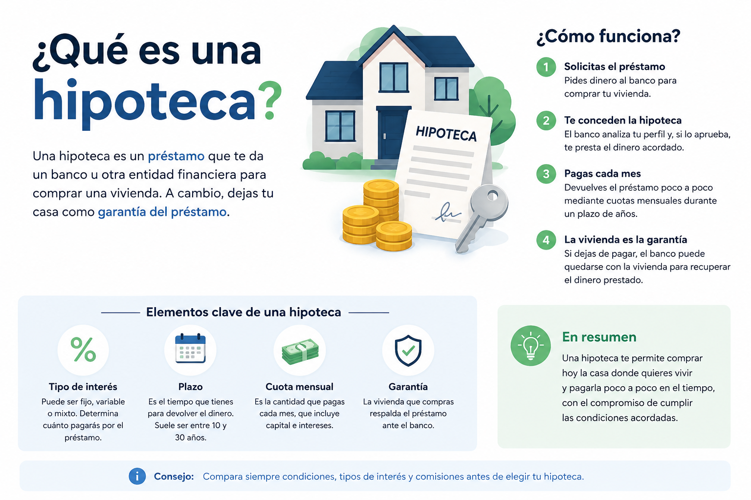 Qué es una hipoteca y cómo funciona
