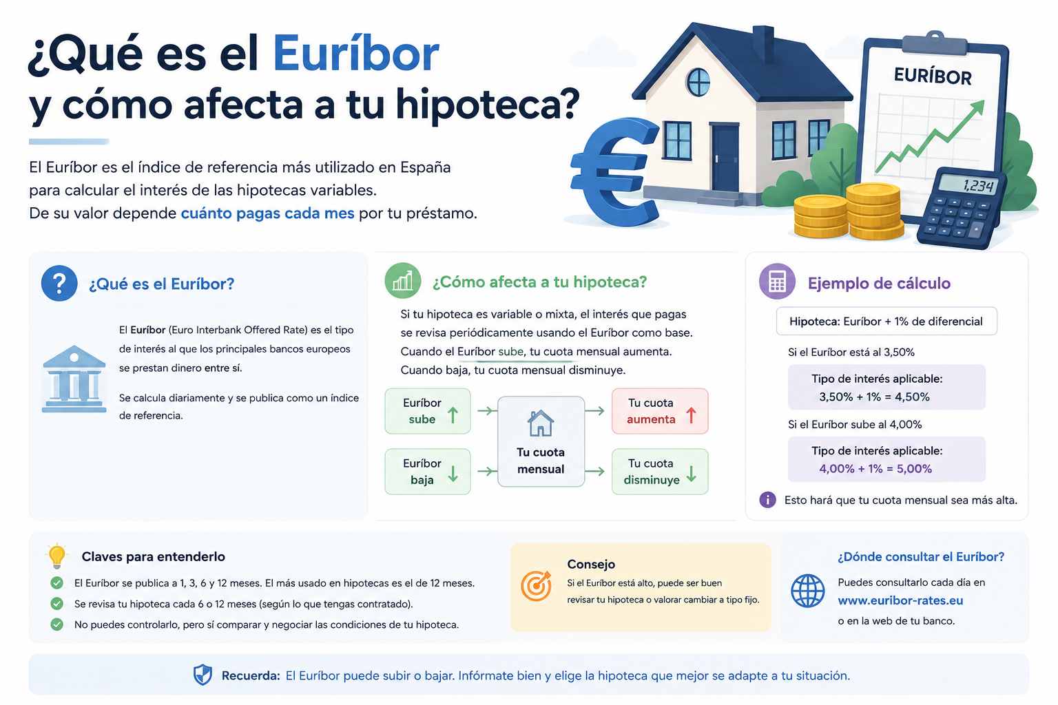 Qué es el Euríbor y cómo afecta a tu hipoteca